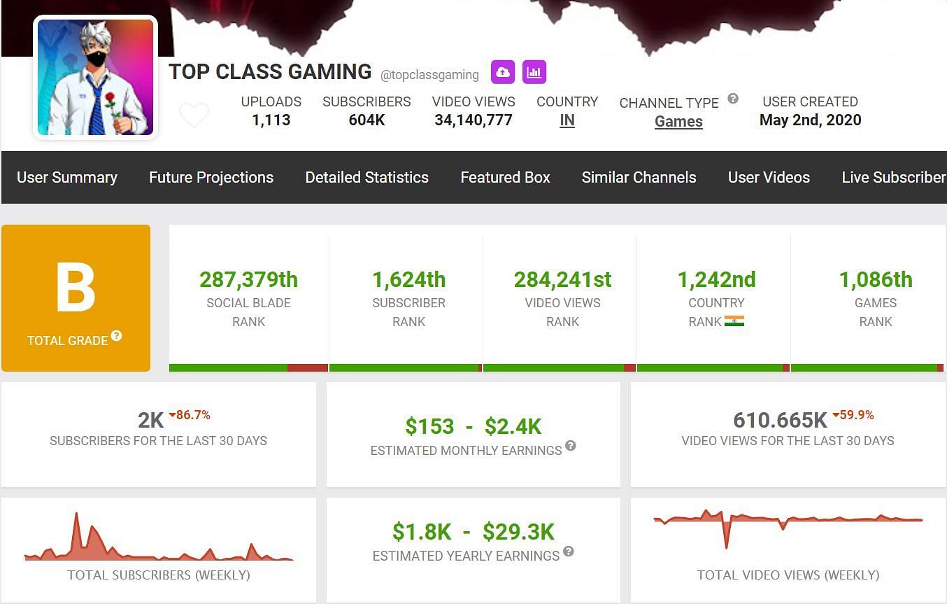 The projected earnings of Top Class Gaming from his YouTube channel, according to Social Blade (Image via Social Blade)