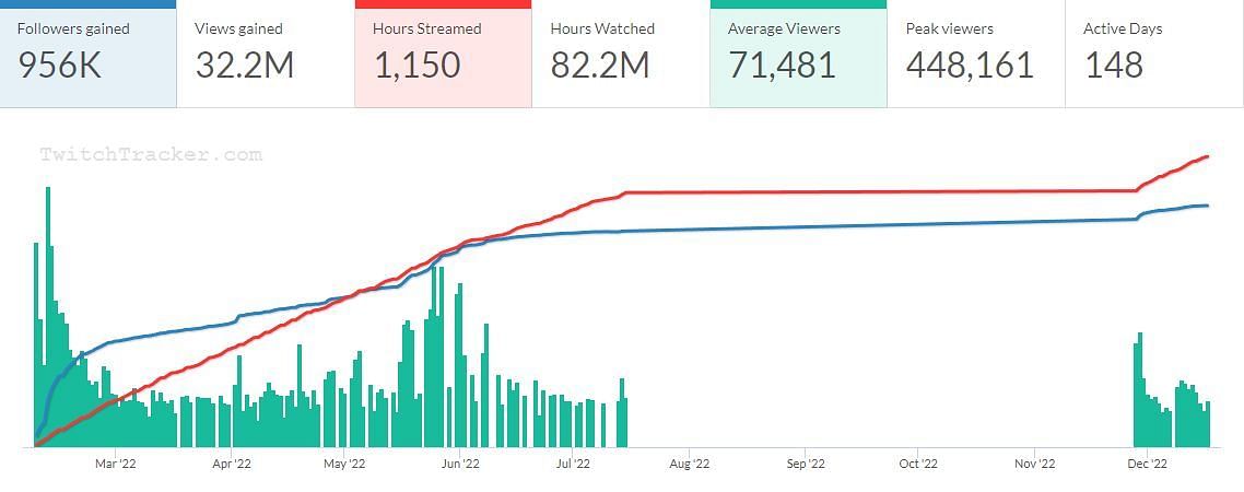 Asmongold's Subs Count and Statistics · TwitchTracker