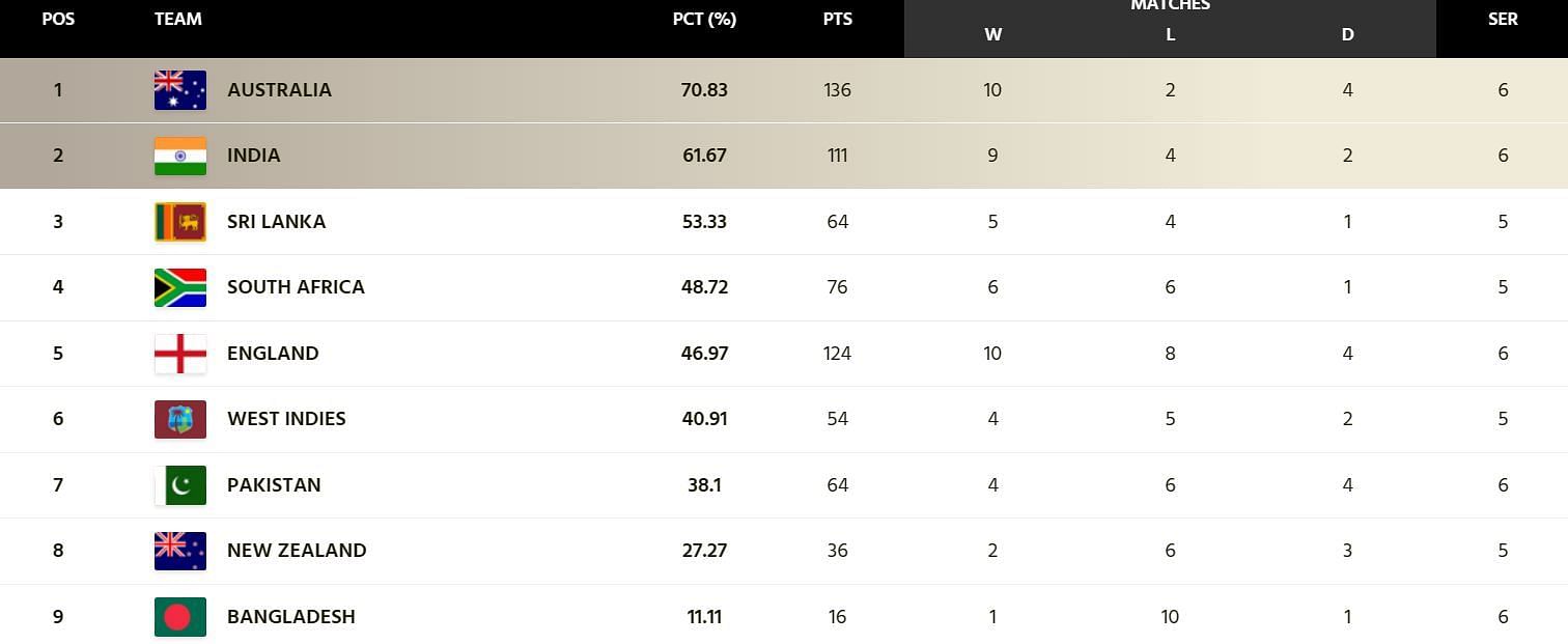 India have strengthened their grip over the 2nd spot (Image: ICC)