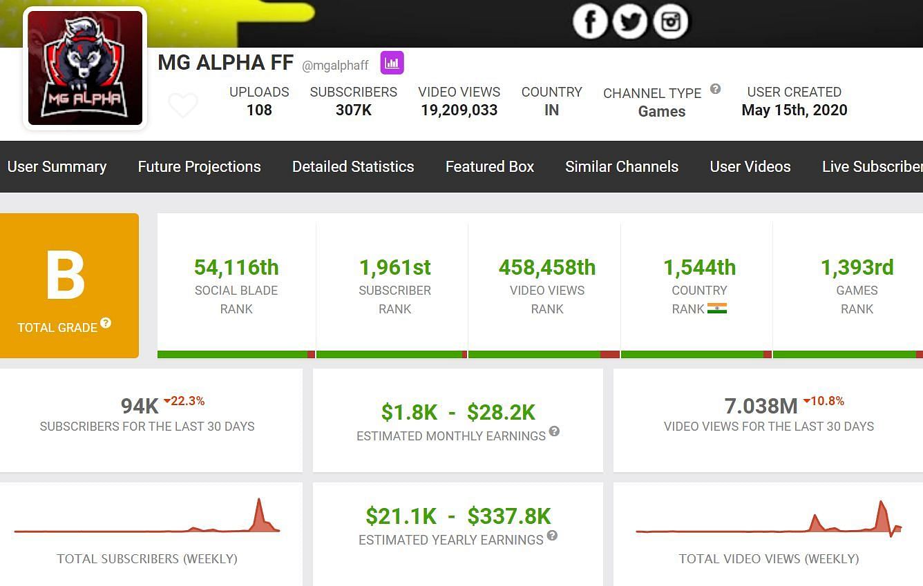 Here are the details about MG Alpha FF&#039;s monthly income (Image via Social Blade)