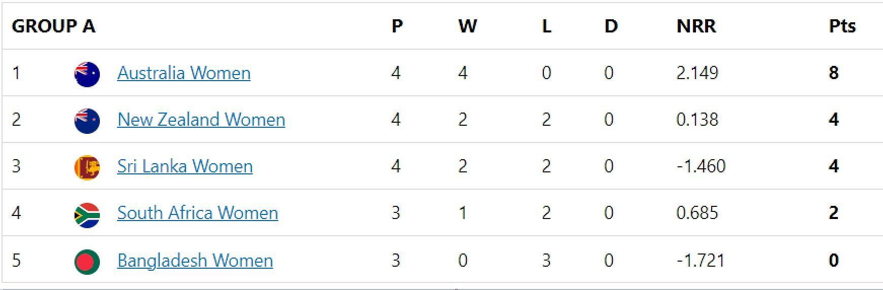 Updated points table in Women