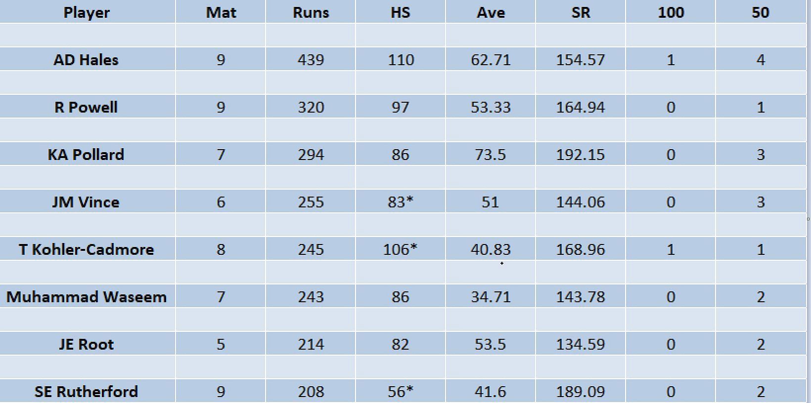 Updated list of run-scorers in ILT20 2023