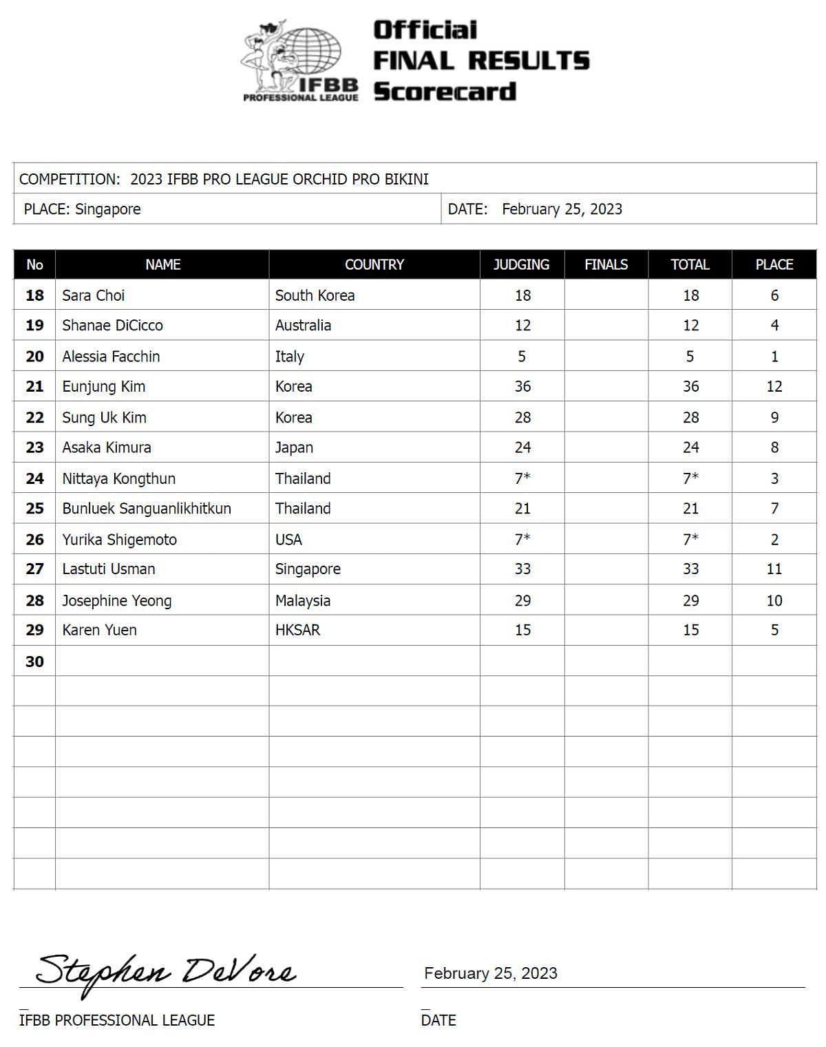 2023 Orchid Pro Bikini Division Scorecard (Image via IFBBpro.com)