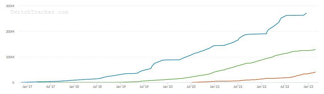 Asmongold's Subs Count and Statistics · TwitchTracker