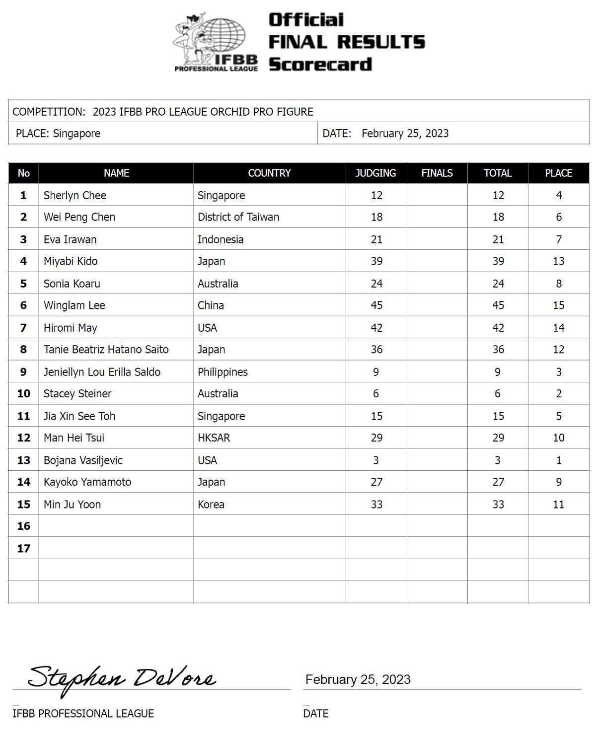 2023 Orchid Pro Figure Division Scorecard (Image via IFBBpro.com)