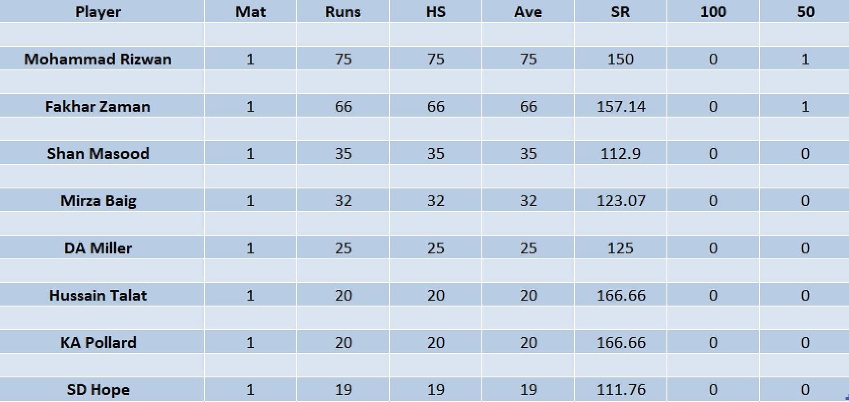 Updated list of run-scorers in PSL 2023