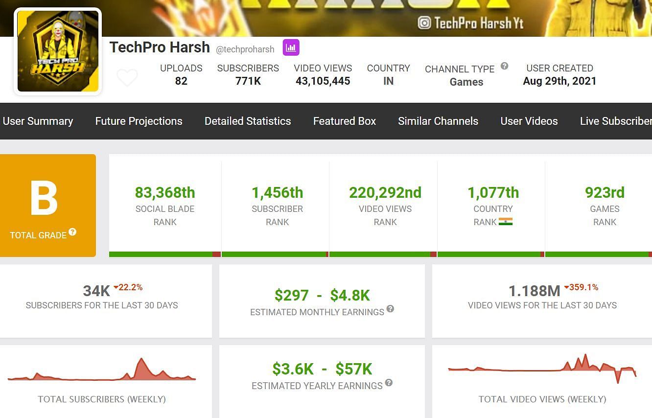 These are details about TechPro Harsh&#039;s earnings through YouTube (Image via Social Blade)