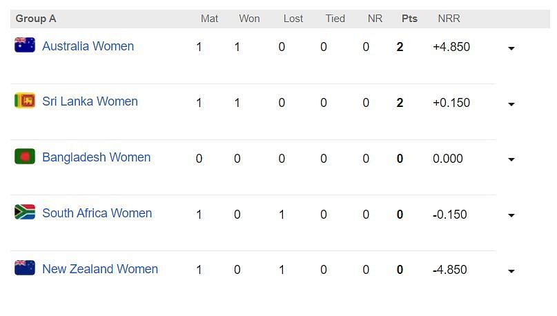 Updated points table in Women
