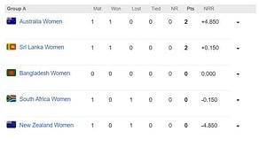 Women’s T20 World Cup 2023 Points Table: Updated standings after Australia Women vs New Zealand Women Match 3