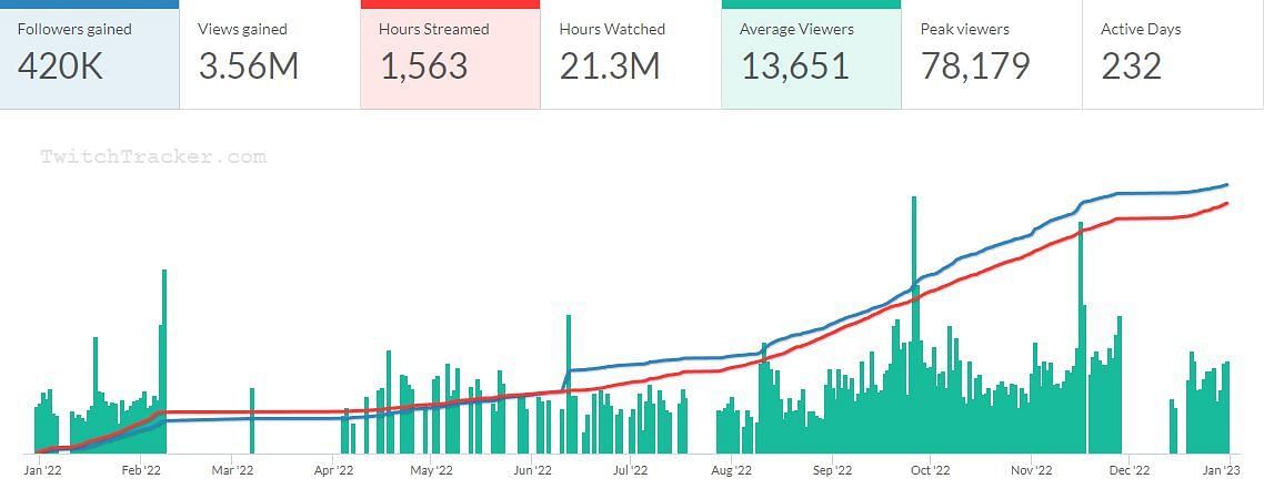 2022 viewership chart for Zackrawrr (Image via TwitchTracker)