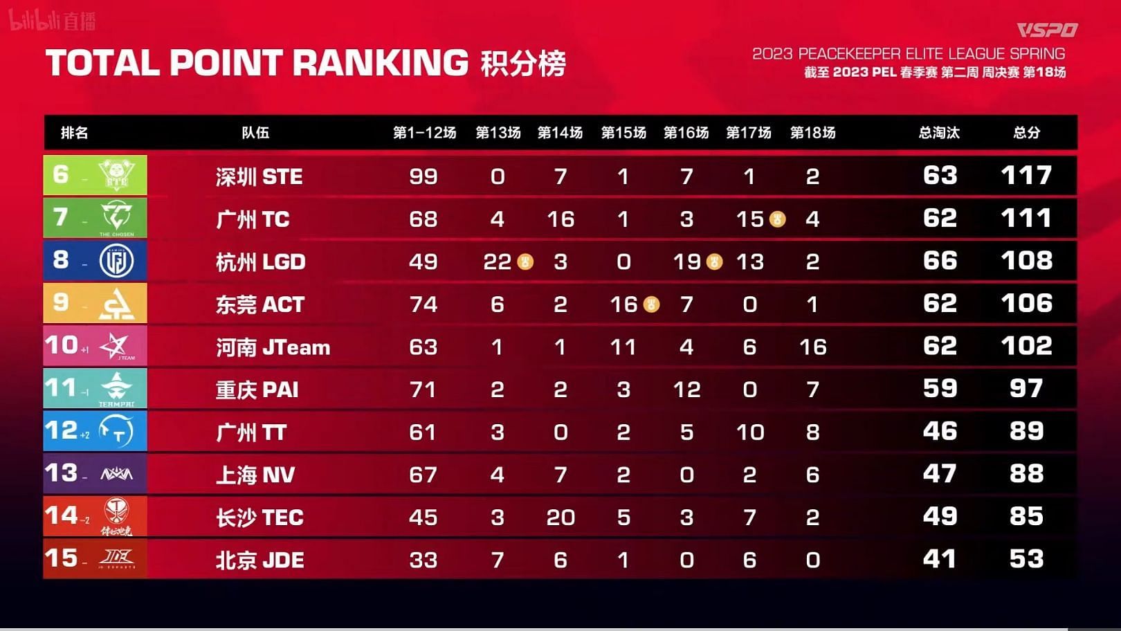 Nova Esports The claimed 13th place in PEL Week 2 (Image via Tencent)