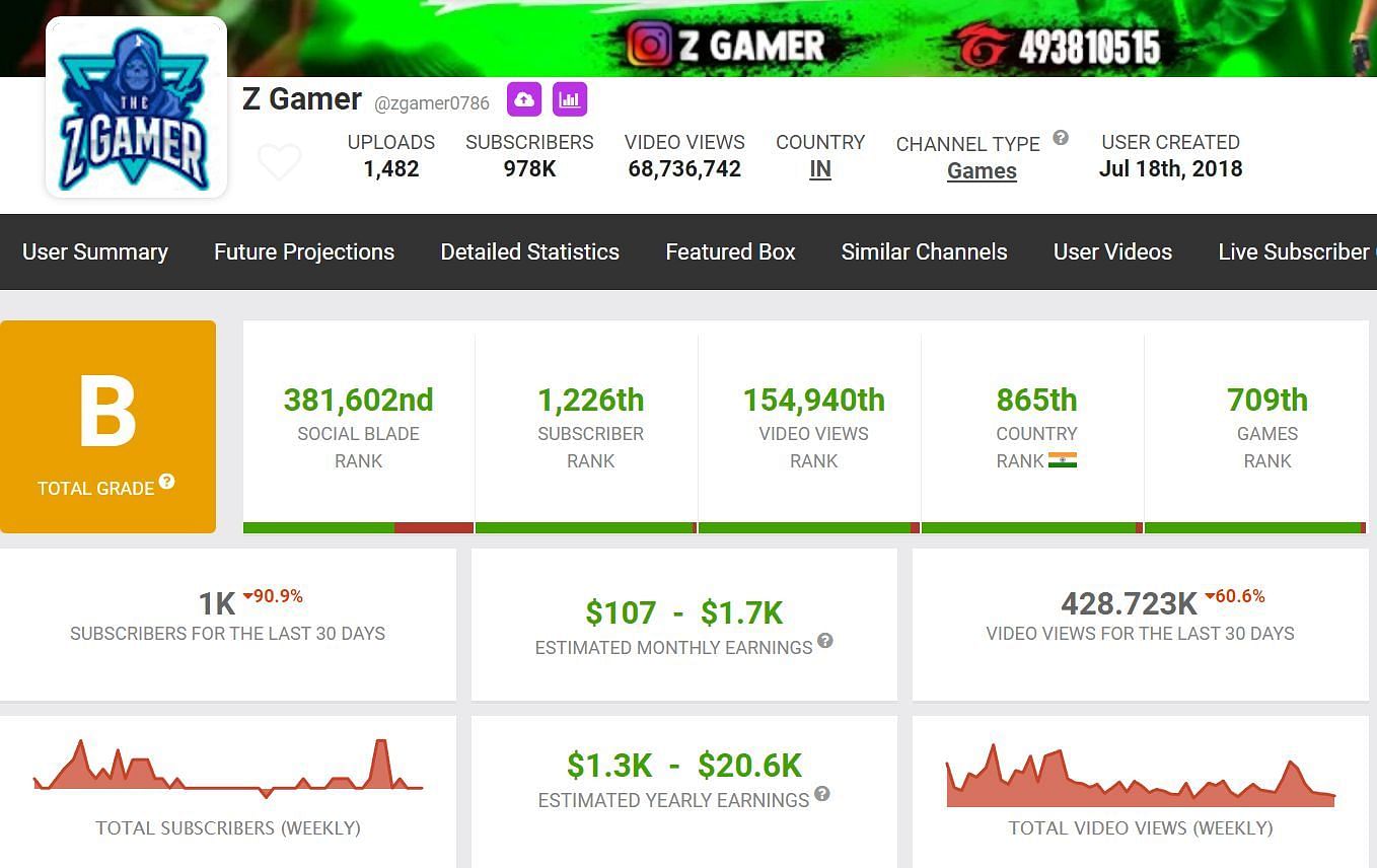 Details about monthly income (Image via Social Blade)