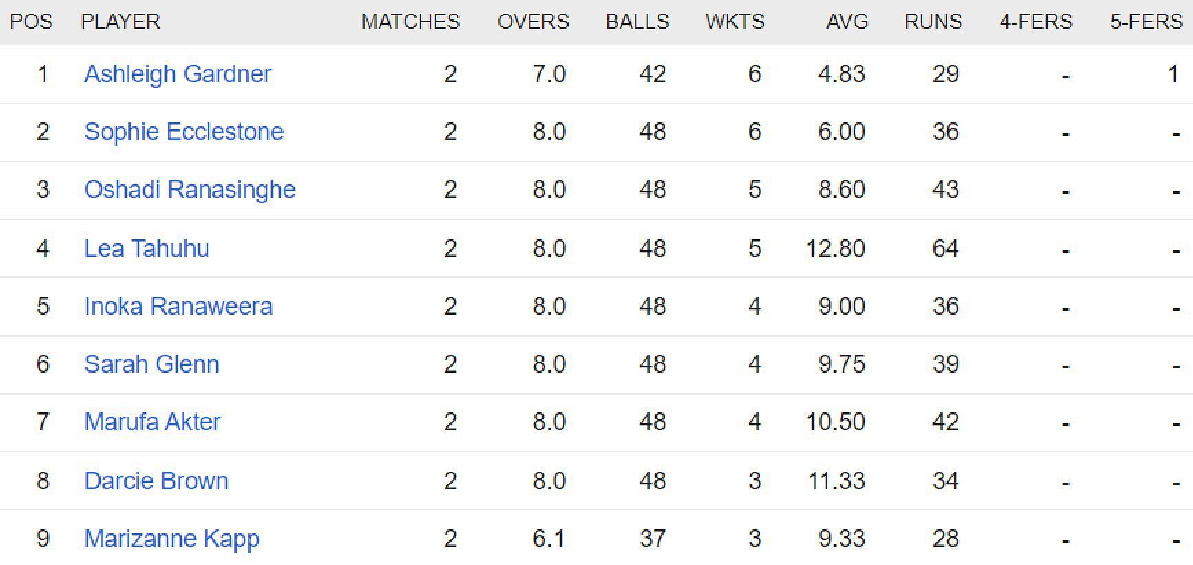 Updated list of wicket-takers in Women&#039;s T20 World Cup 2023