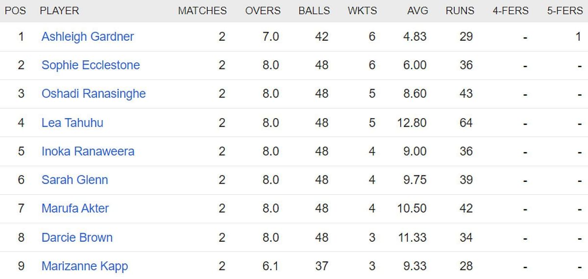 Women's T20 World Cup 2023 Most Runs and Most Wickets standings after