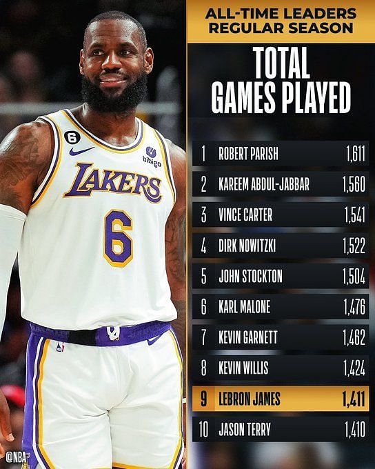 Where does LeBron James rank in all-time regular-season games played ...