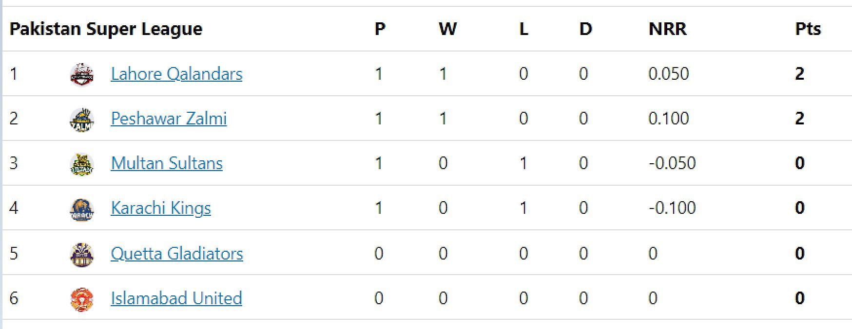 Updated points table in PSL 2023