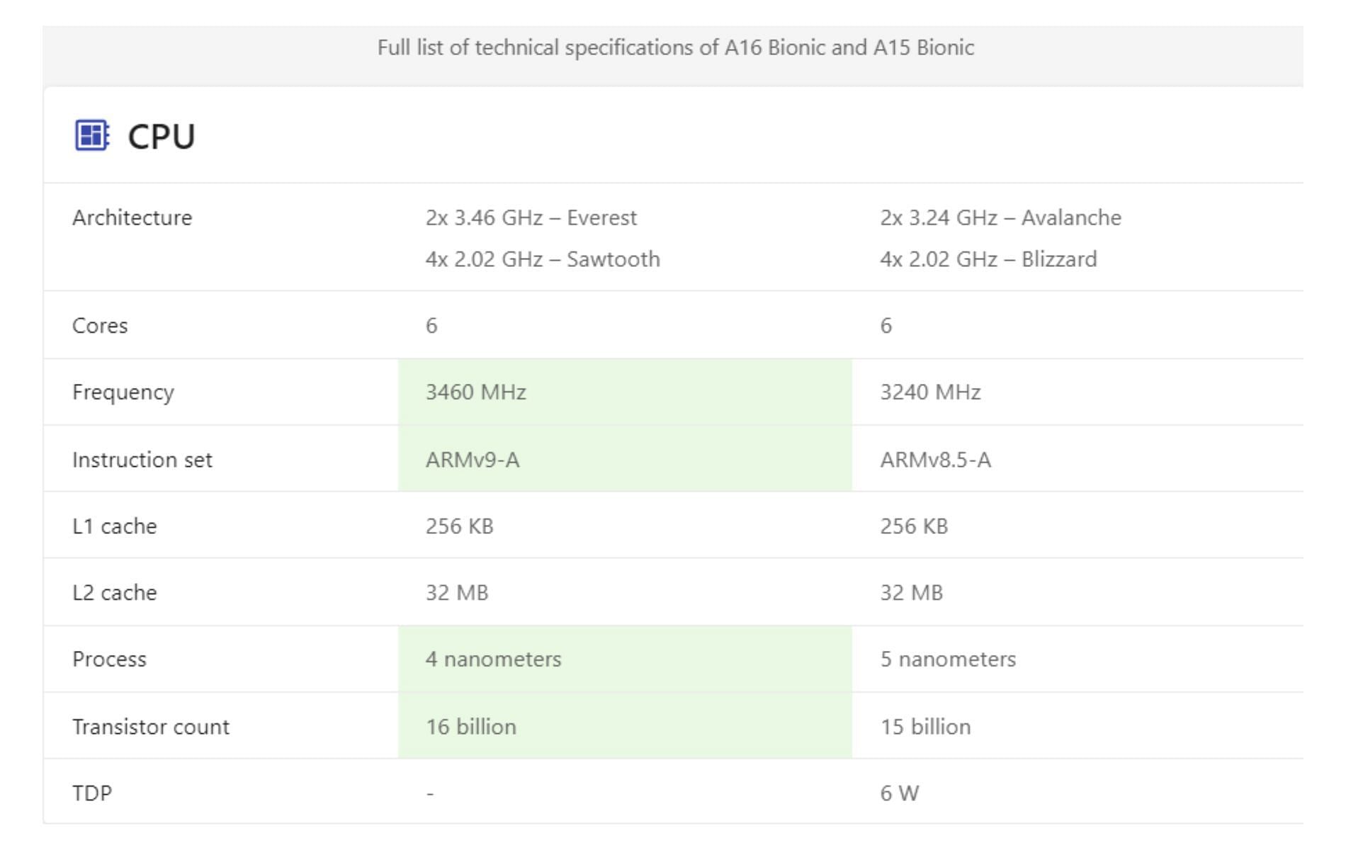 CPU specs: A16 vs A15 (Image via Nanoreview.net)