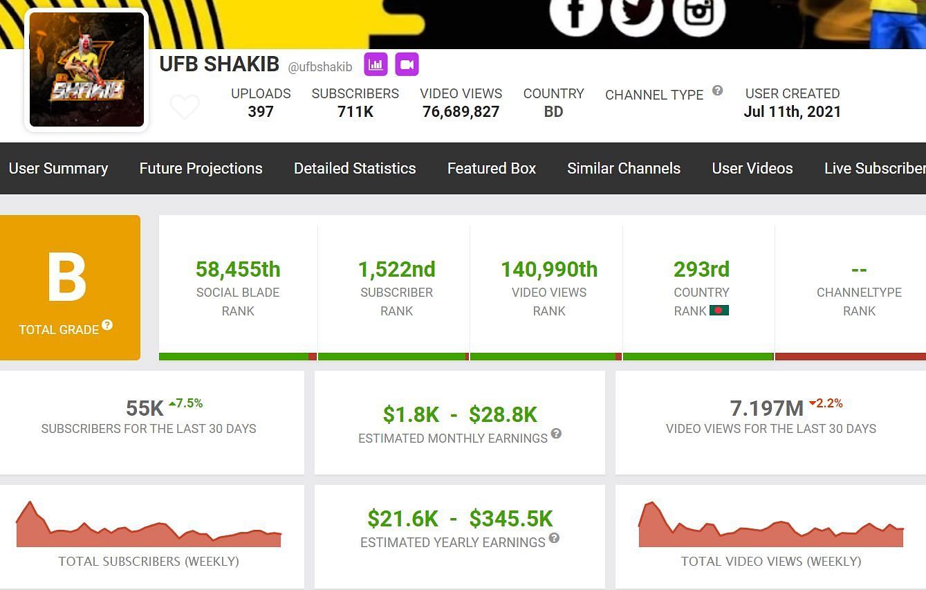 UFB Shakib&#039;s monthly income (Image via Social Blade)