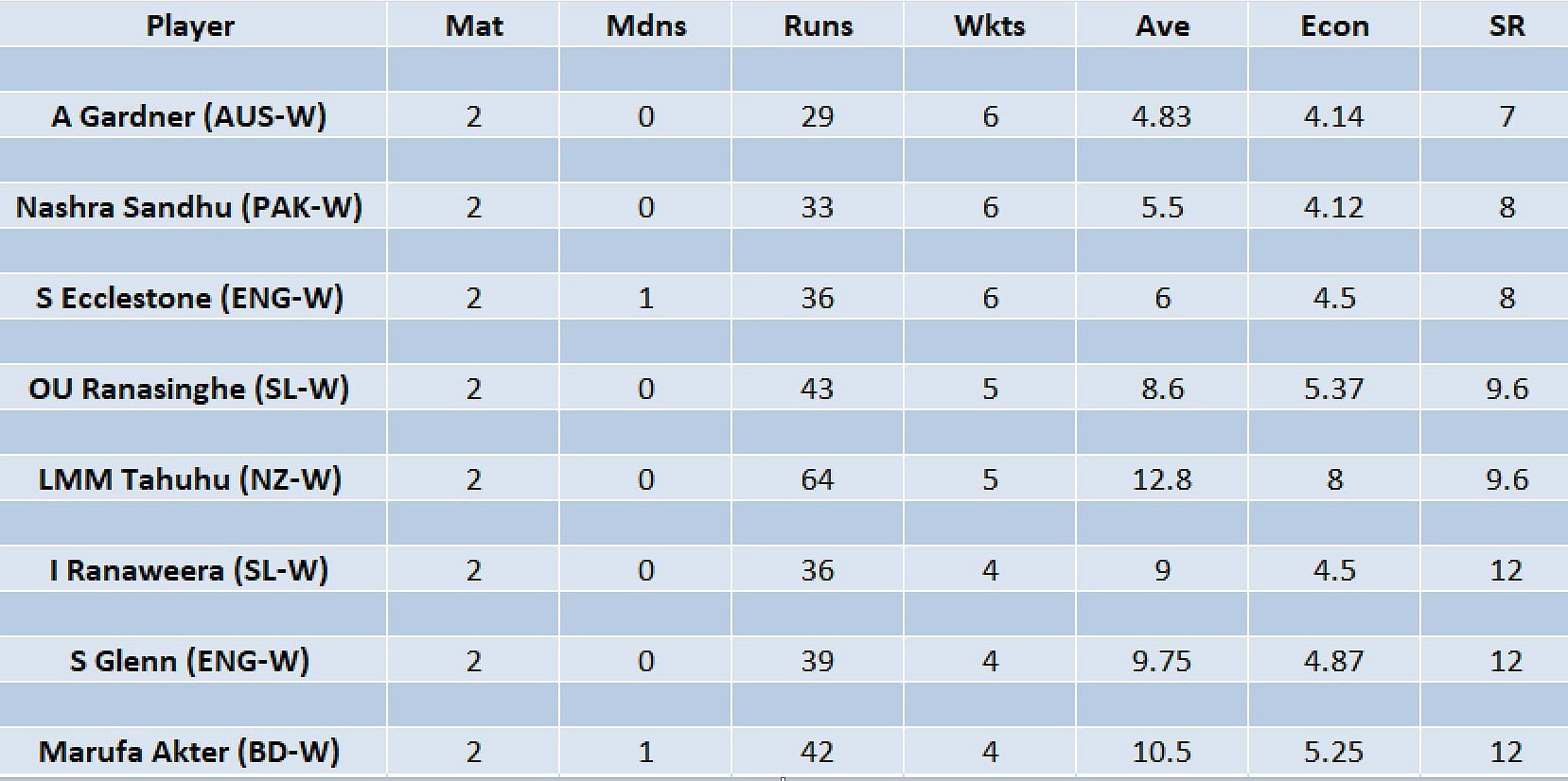 Updated list of wicket-takers