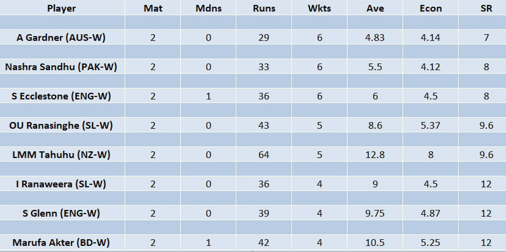 Updated list of wicket-takers