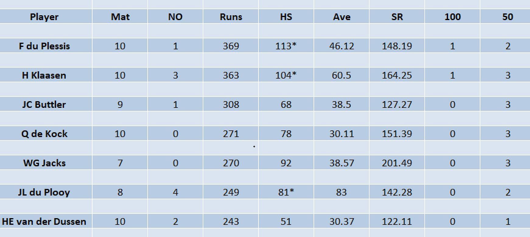Updated list of run-scorers in SA20 2023