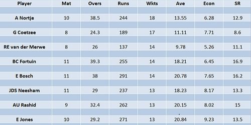 Updated list of wicket-takers in SA20 2023