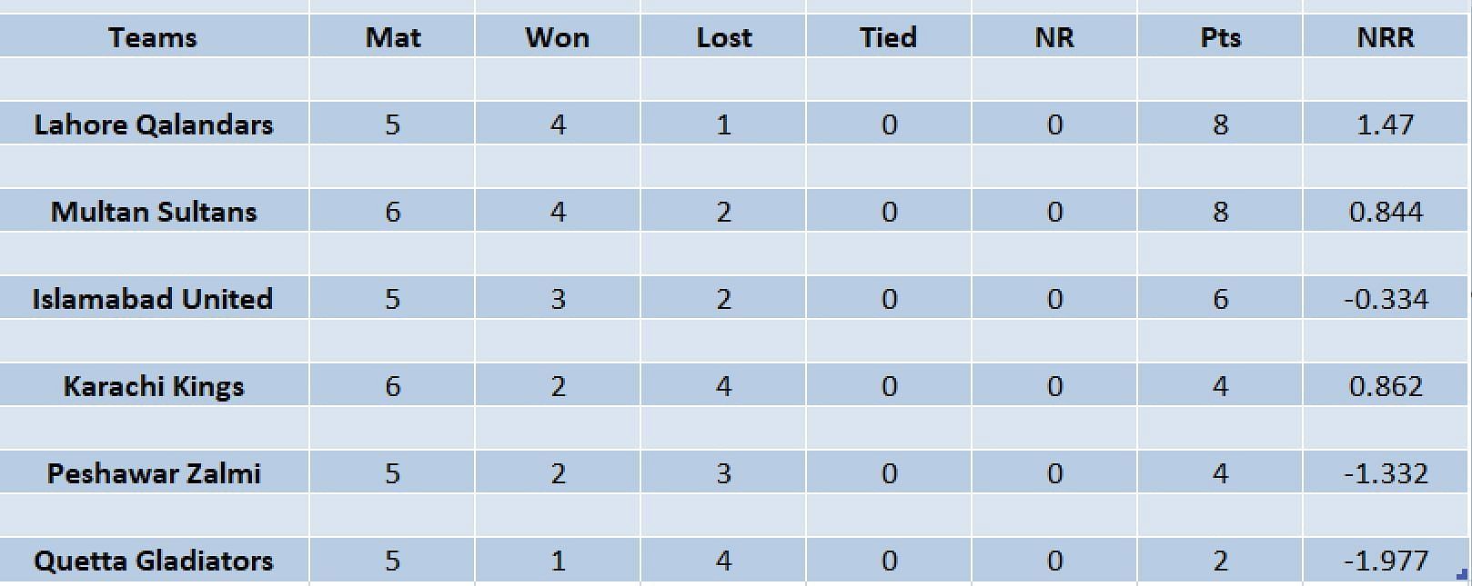 Updated points table in PSL 2023