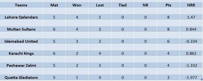 PSL 2023 Points Table: Updated standings after Lahore Qalandars vs Islamabad United Match 16