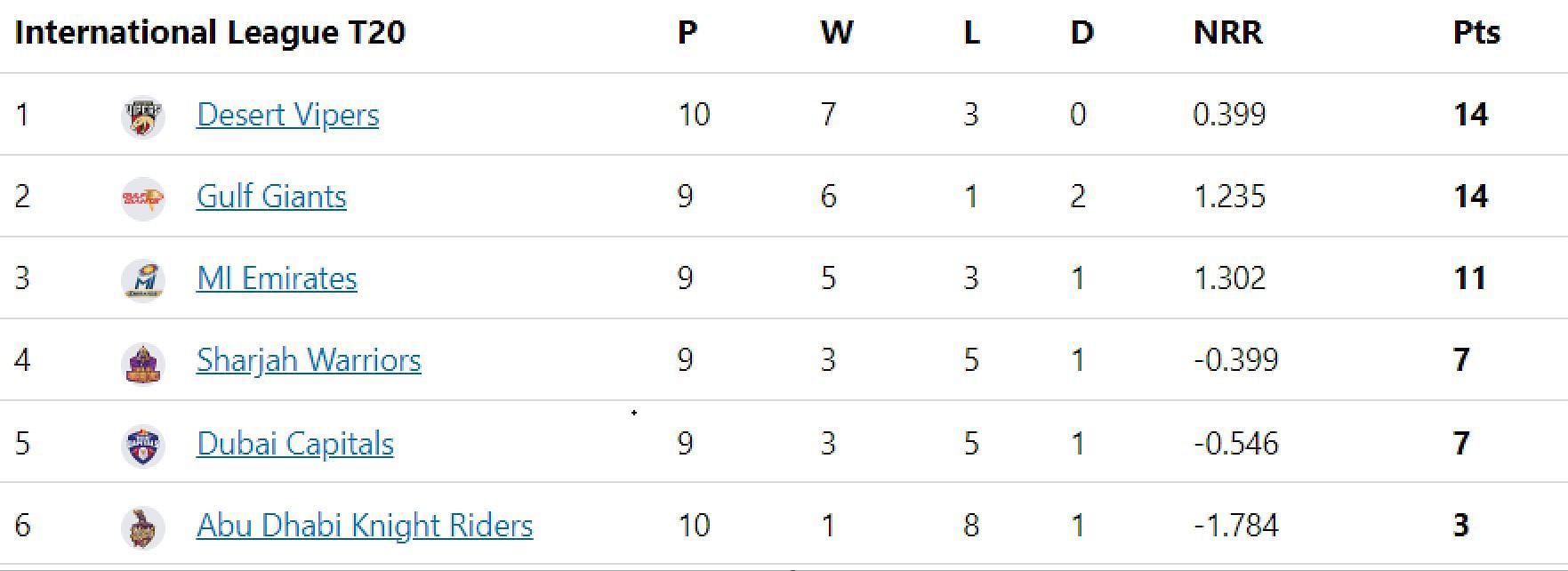 Updated points table in ILT20 2023