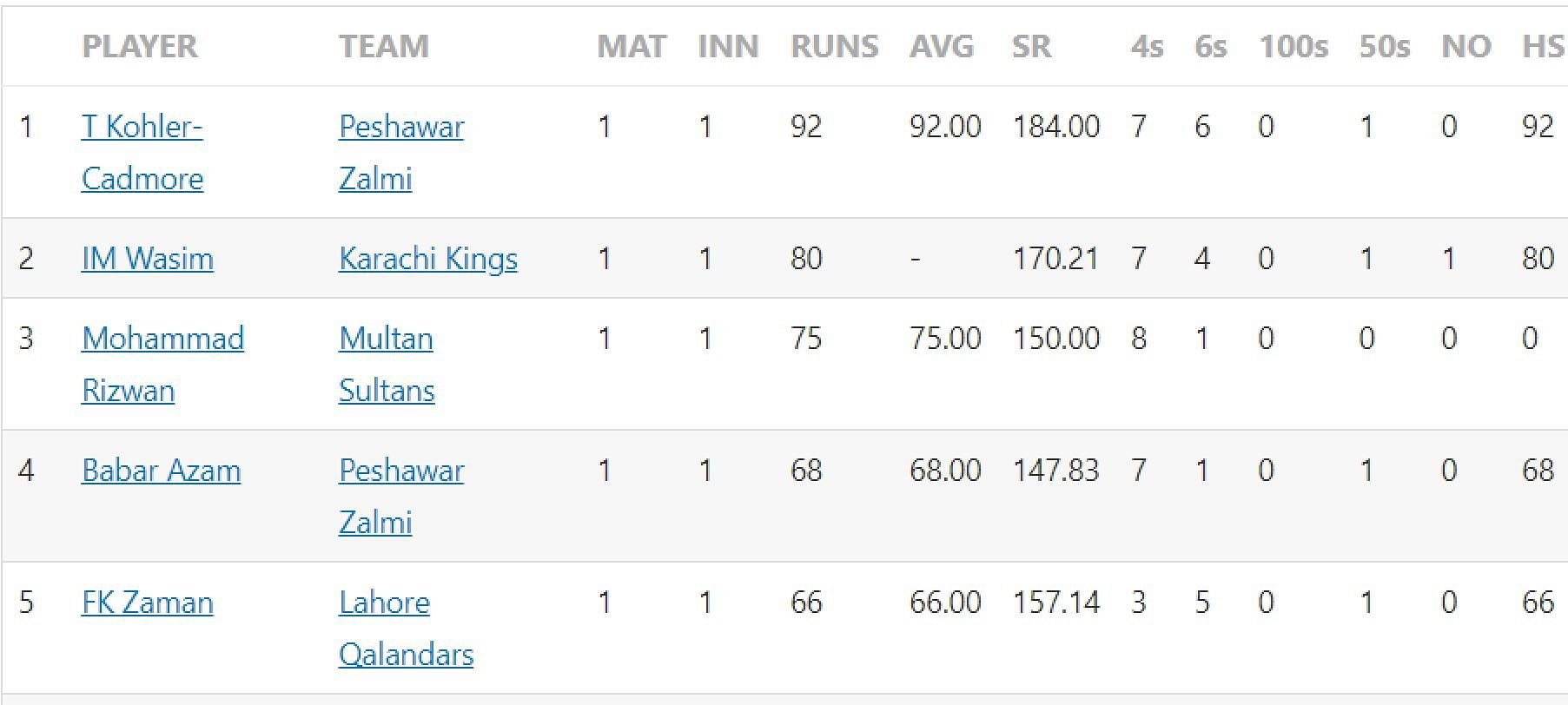 Updated list of run-scorers in PSL 2023