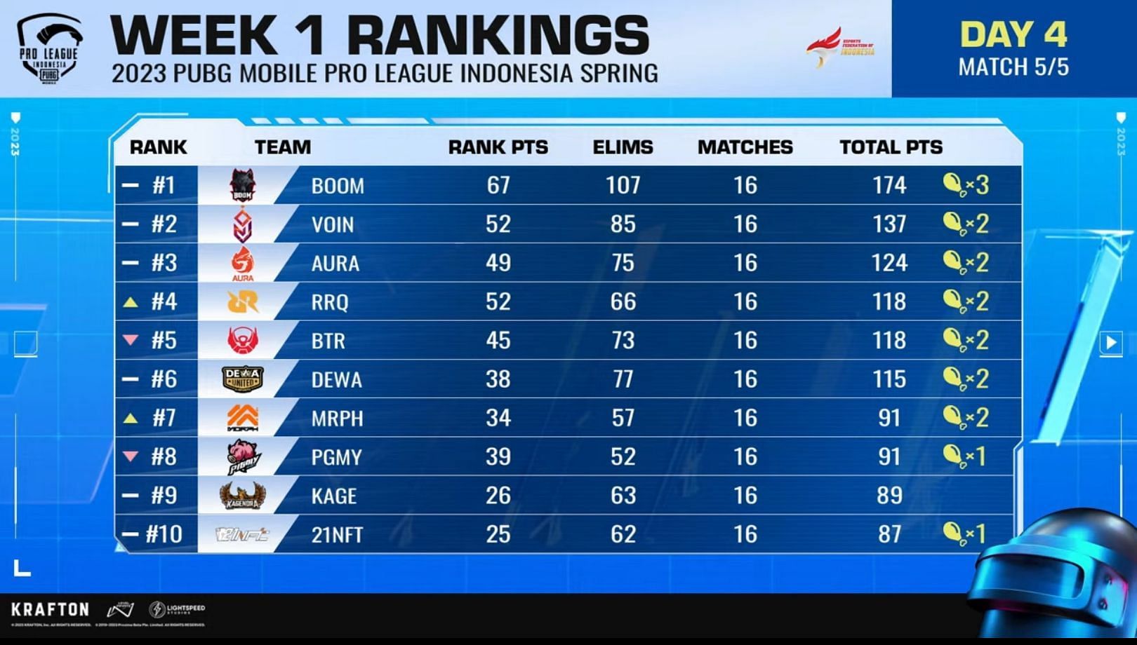 Top 10 teams rankings of PMPL Indonesia after 16 games (image via PUBG Mobile)