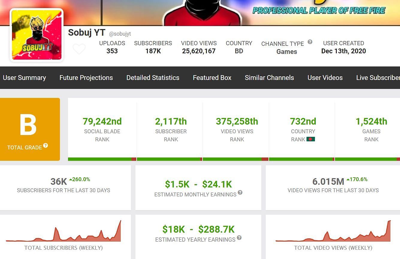 Here are the details about Sobuj YT&#039;s monthly income (Image via Social Blade)