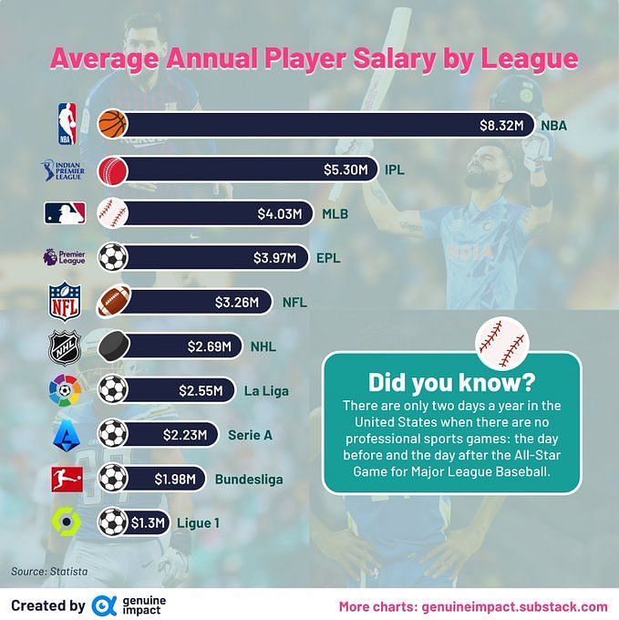 Average MLB Salary in 2023 Average MLB Salary in 2022 Charting yearly