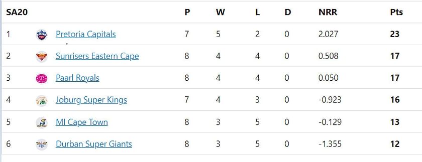 SA20 League Points Table 2023: Updated standings after MI Cape Town vs ...