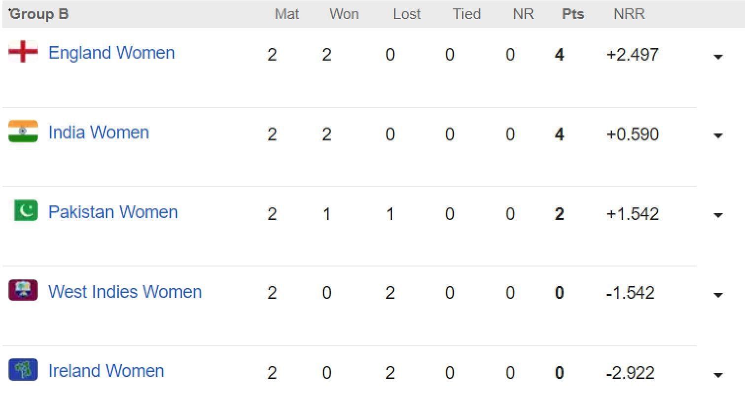 Updated points table in Women