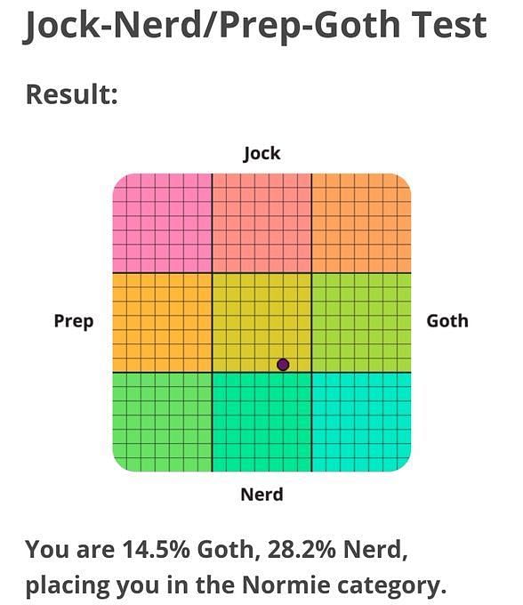 Where to take the Jock, Nerd, Prep, Goth chart test? Everything to know