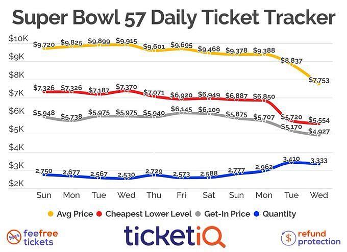 How much was the cost of the first Super Bowl ticket?