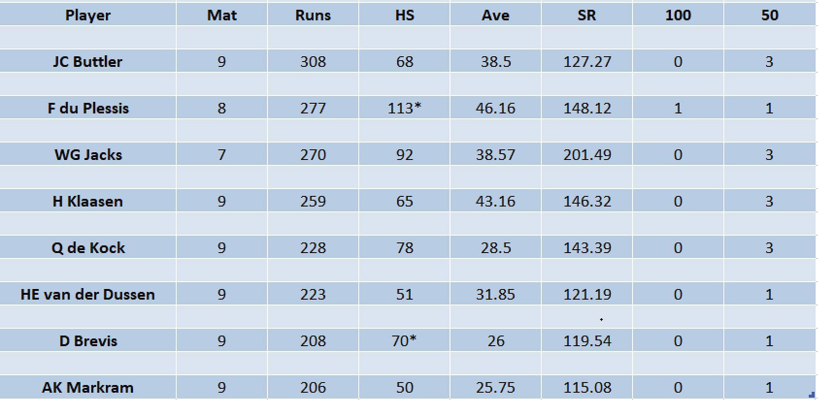 Updated list of run-scorers in SA20 2023