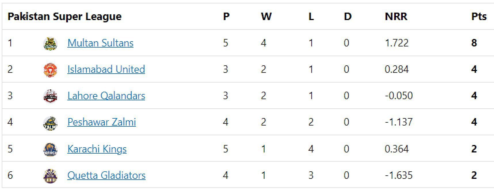 Updated points table in PSL 2023