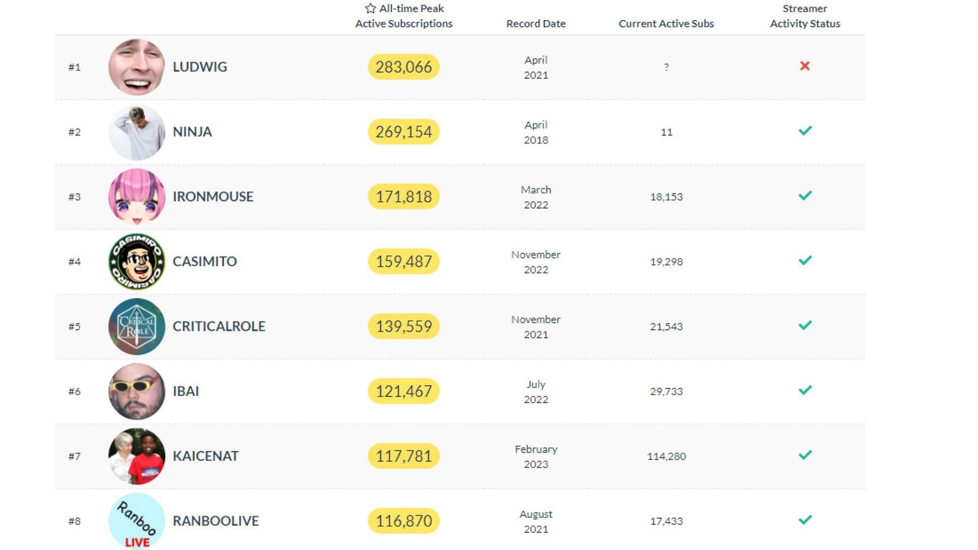 The current top eight in the list of streamers with the most subscribers, including the non-active ones) (Image via Twitchtracker.com)