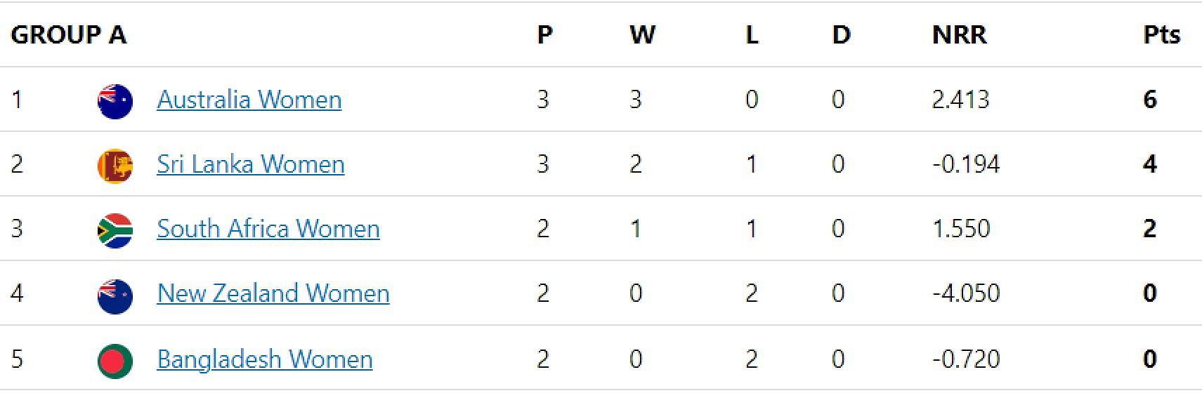 Women’s T20 World Cup 2023 Points Table Updated standings after Sri