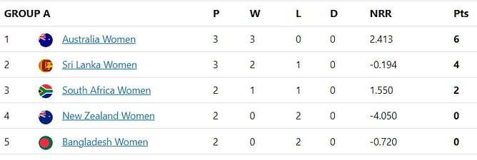 Women’s T20 World Cup 2023 Points Table: Updated standings after Sri Lanka vs Australia match