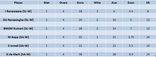 Updated list of wicket-takers in Women's T20 World Cup 2023