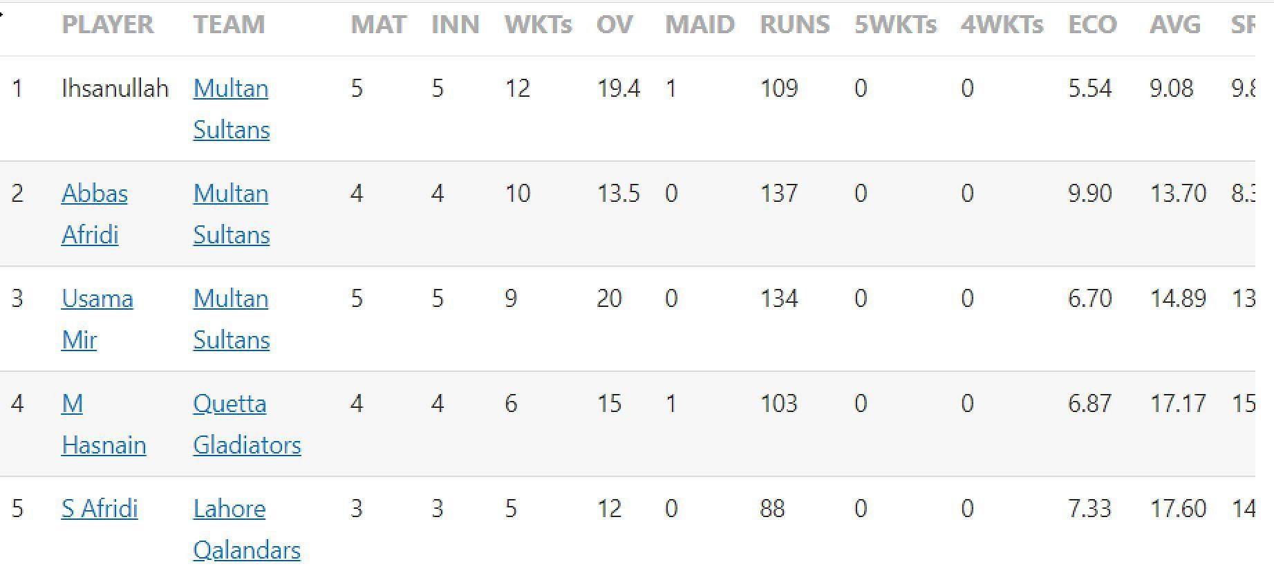 Pakistan Super League 2023 Most Runs and Most Wickets standings Mohammad Rizwan and Ihsanullah lead charts