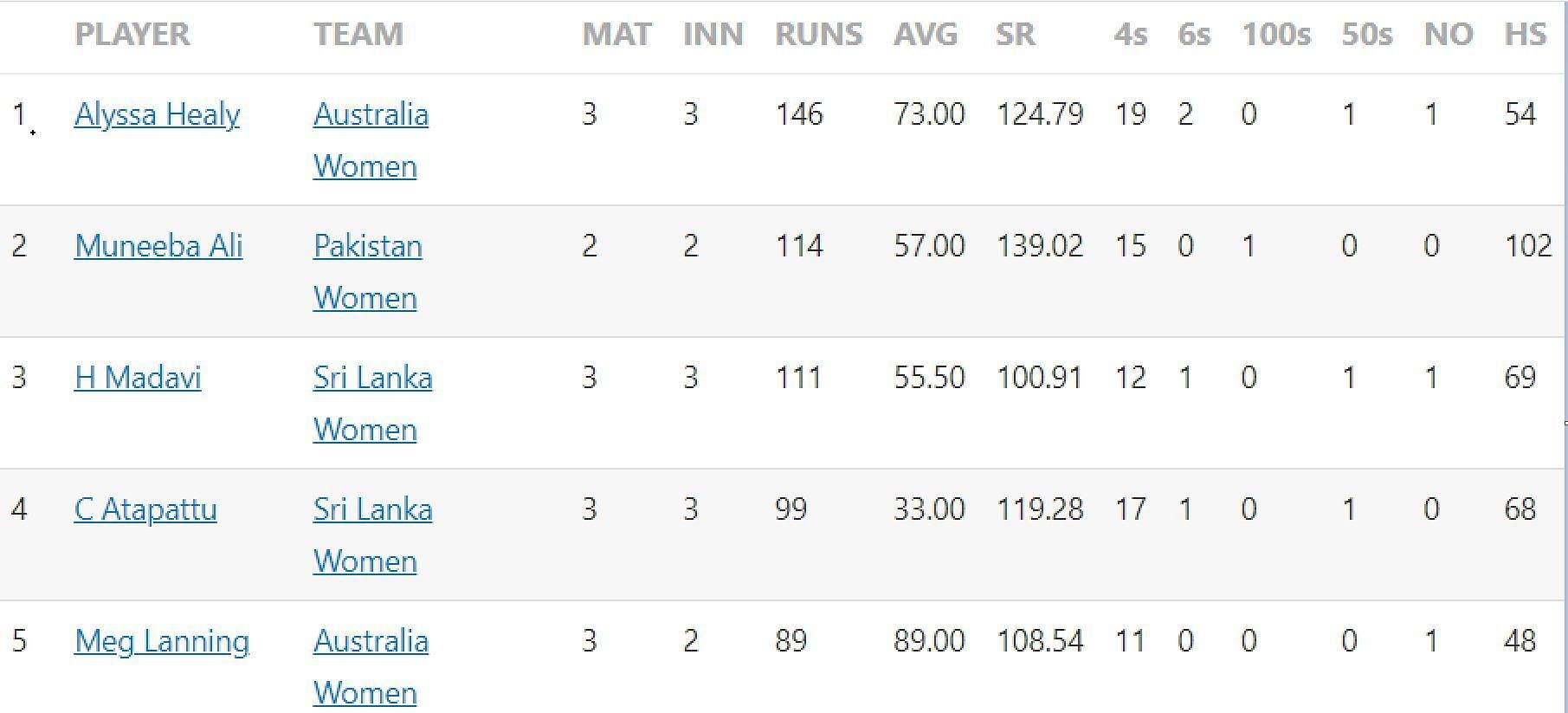 Women’s T20 World Cup 2023 Most Runs and Most Wickets standings after Sri Lanka vs Australia match (Updated)