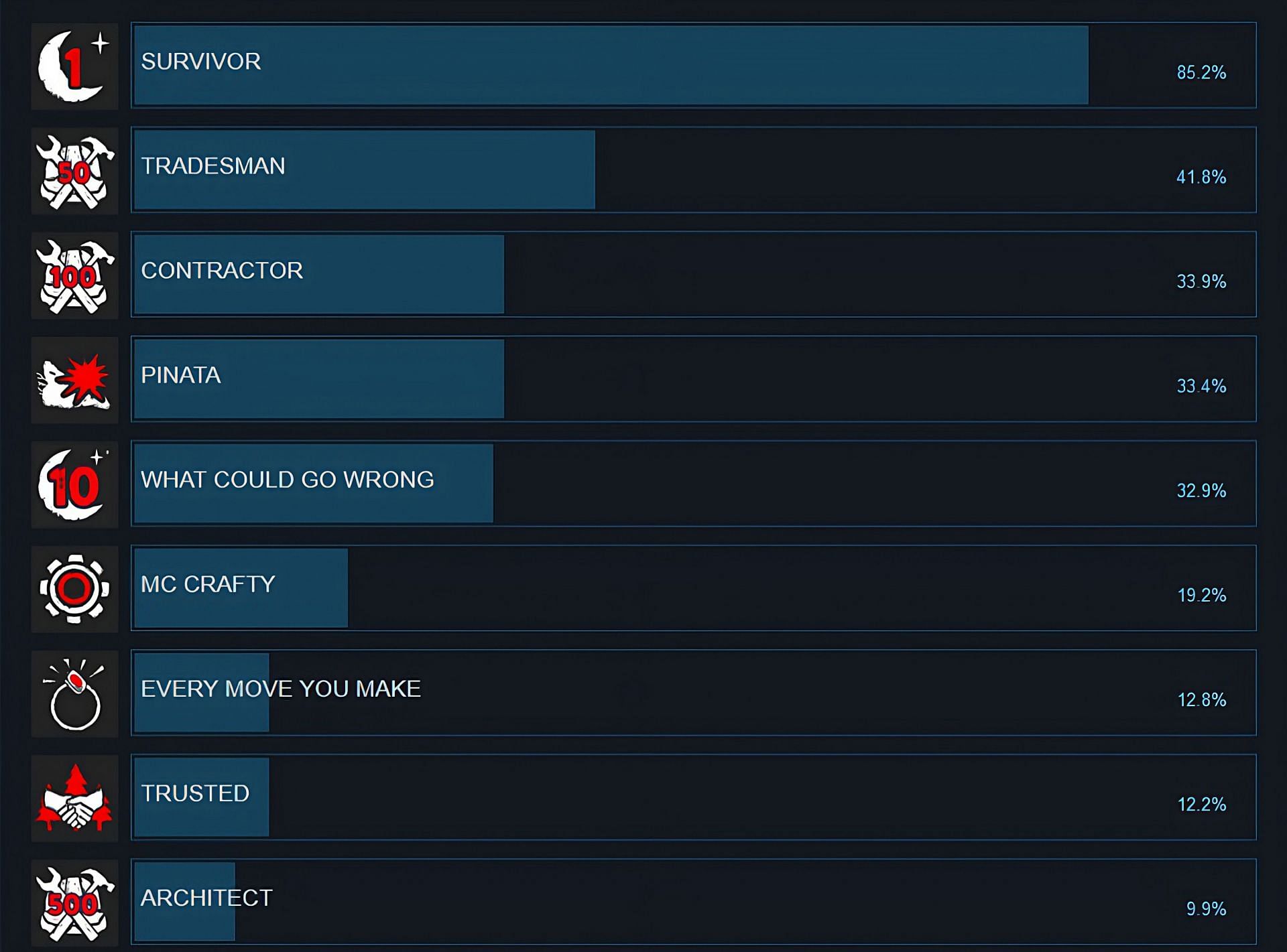 Achievements in Sons of the Forest (Image via Steam)