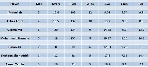 Updated list of wicket-takers in PSL 2023