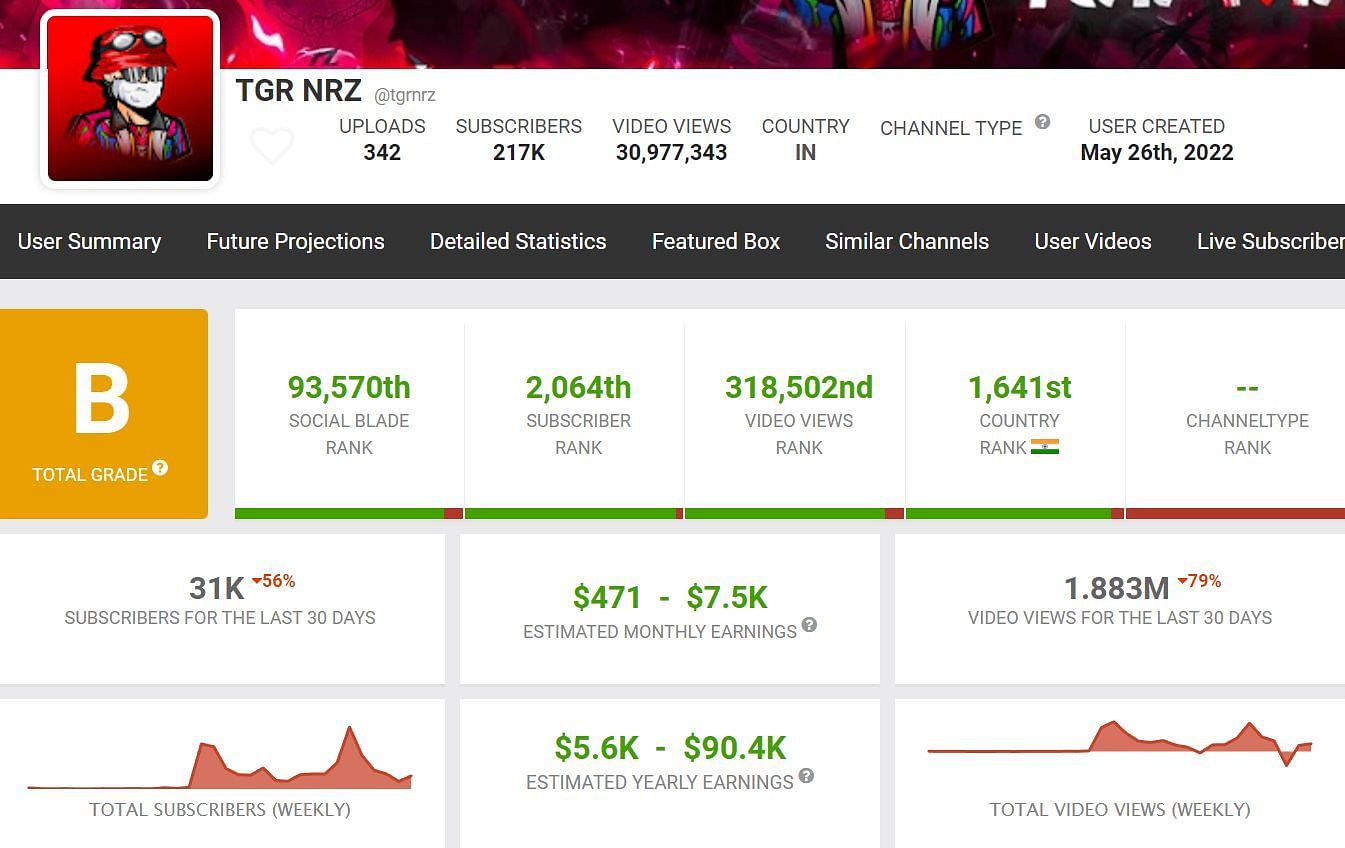 Here are the details about TGR NRZ&#039;s monthly income from YouTube (Image via Social Blade)