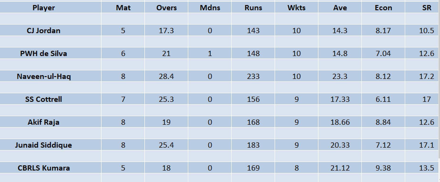 Updated list of wicket-takers in ILT20 2023
