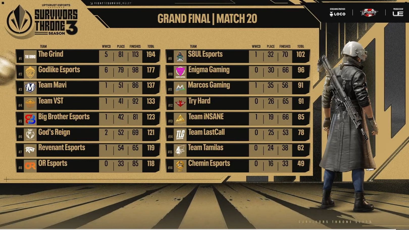 Overall standings of PUBG New State Survivors Throne Season 3 (Image via Upthrust Esports )